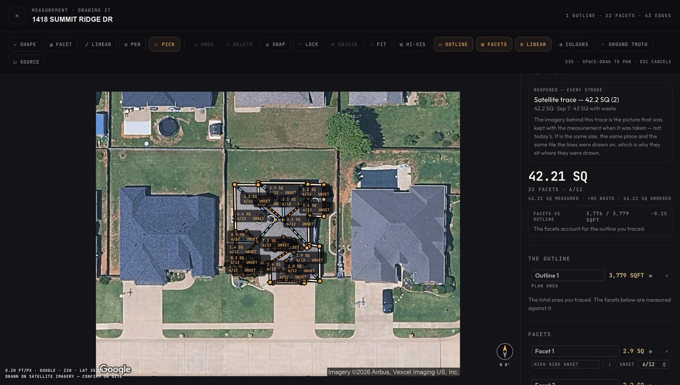 The measure workbench: a real cross-gable roof traced on satellite imagery, twenty-two facets each carrying its own squares and pitch, and the take-off totalled on the right at 42.21 squares